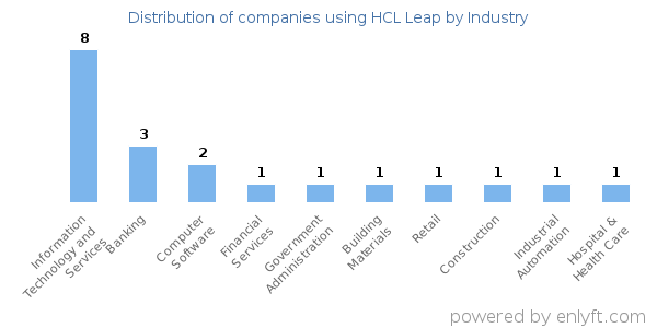 Companies using HCL Leap - Distribution by industry
