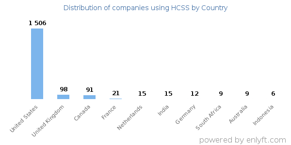 HCSS customers by country