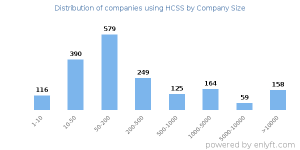 Companies using HCSS, by size (number of employees)