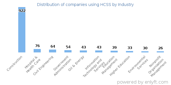 Companies using HCSS - Distribution by industry
