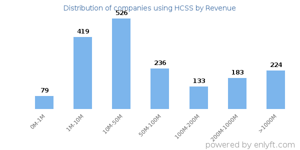 HCSS clients - distribution by company revenue