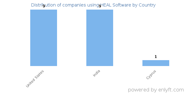 HEAL Software customers by country