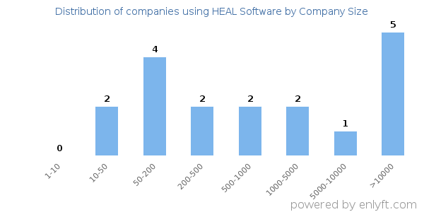 Companies using HEAL Software, by size (number of employees)