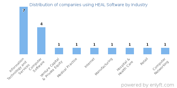 Companies using HEAL Software - Distribution by industry