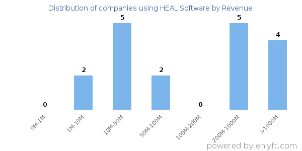 HEAL Software clients - distribution by company revenue