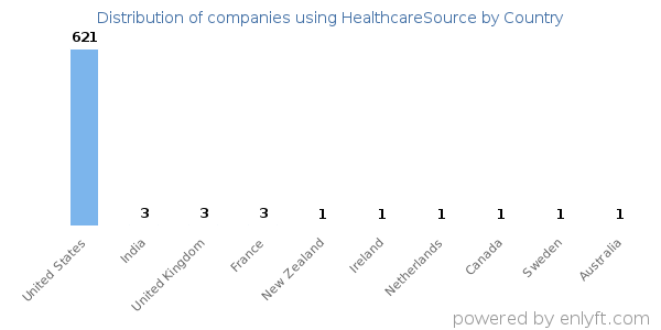 HealthcareSource customers by country