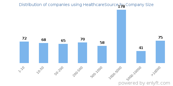Companies using HealthcareSource, by size (number of employees)