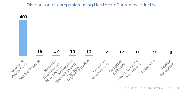 Companies using HealthcareSource - Distribution by industry