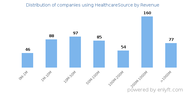 HealthcareSource clients - distribution by company revenue