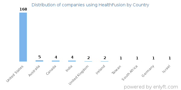 HealthFusion customers by country