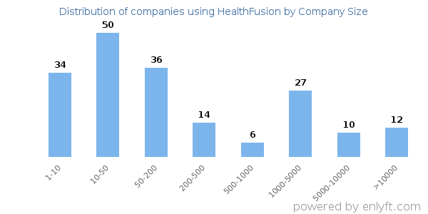 Companies using HealthFusion, by size (number of employees)