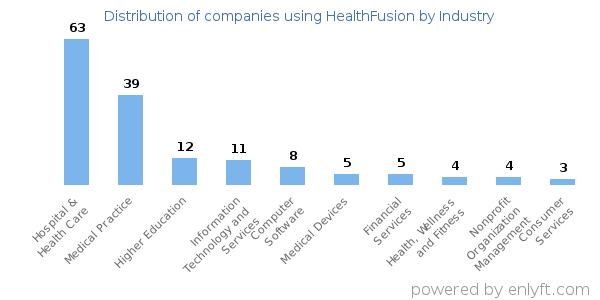 Companies using HealthFusion - Distribution by industry