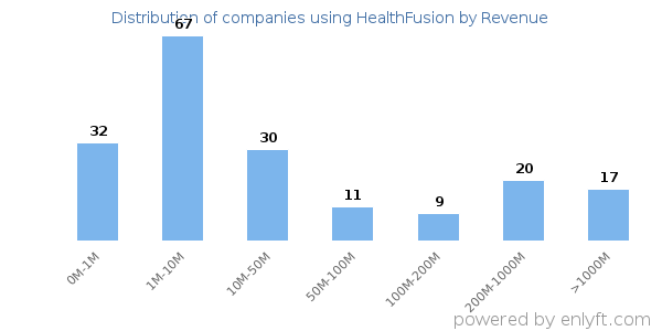 HealthFusion clients - distribution by company revenue