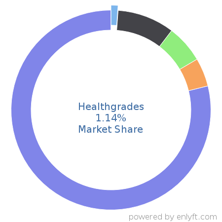 Healthgrades market share in Healthcare is about 1.14%