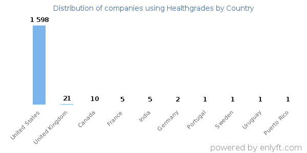 Healthgrades customers by country