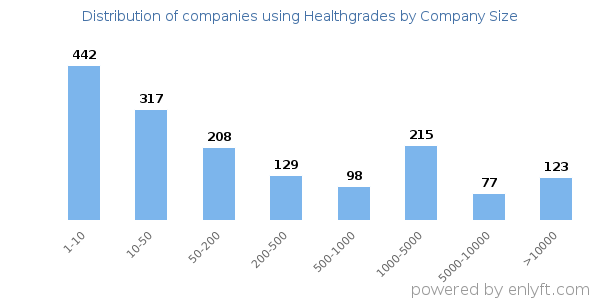 Companies using Healthgrades, by size (number of employees)