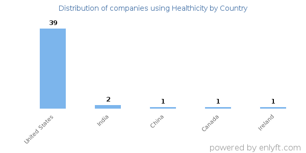 Healthicity customers by country