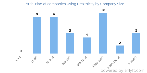 Companies using Healthicity, by size (number of employees)