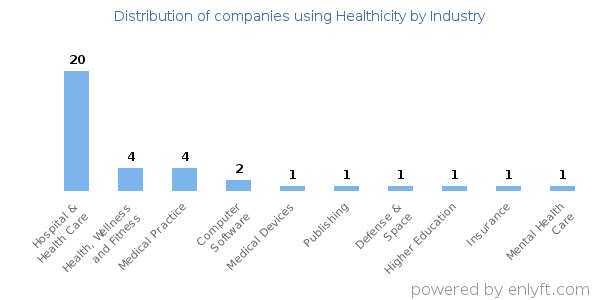 Companies using Healthicity - Distribution by industry