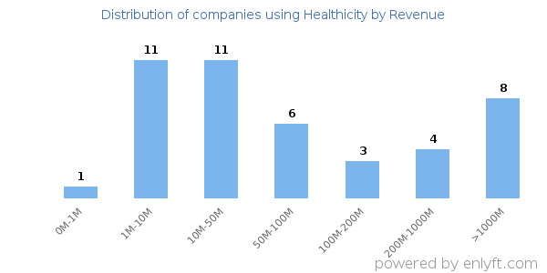 Healthicity clients - distribution by company revenue