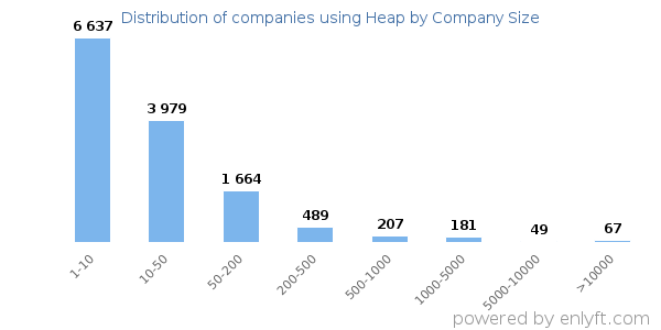 Companies using Heap, by size (number of employees)