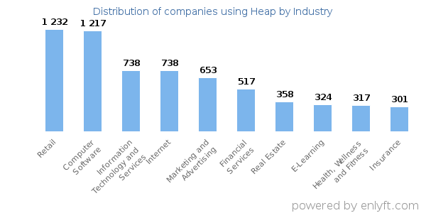 Companies using Heap - Distribution by industry