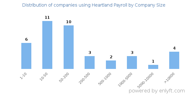 Companies using Heartland Payroll, by size (number of employees)