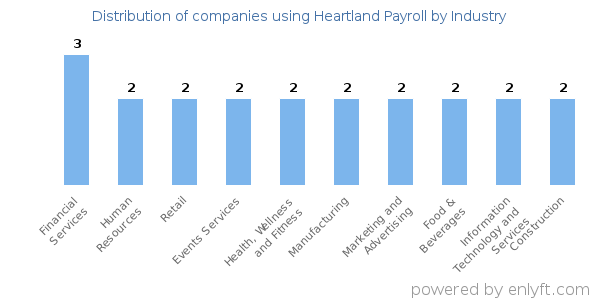 Companies using Heartland Payroll - Distribution by industry