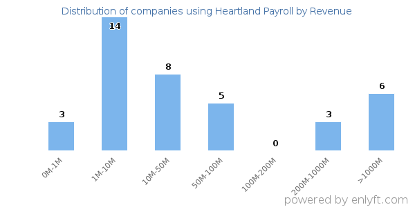 Heartland Payroll clients - distribution by company revenue