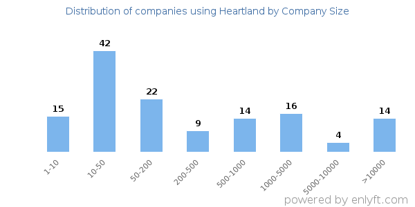 Companies using Heartland, by size (number of employees)