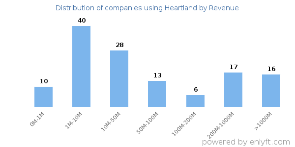 Heartland clients - distribution by company revenue
