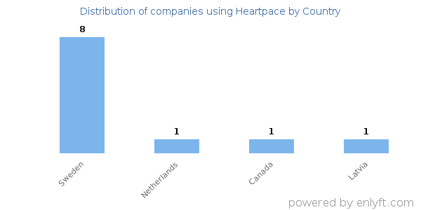 Heartpace customers by country