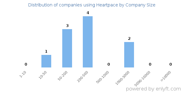 Companies using Heartpace, by size (number of employees)