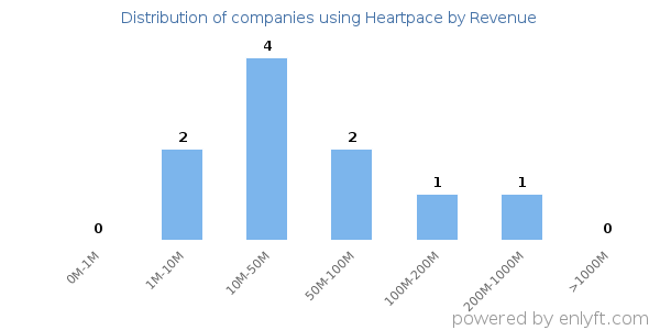 Heartpace clients - distribution by company revenue