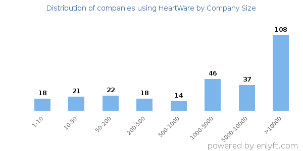 Companies using HeartWare, by size (number of employees)
