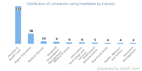 Companies using HeartWare - Distribution by industry