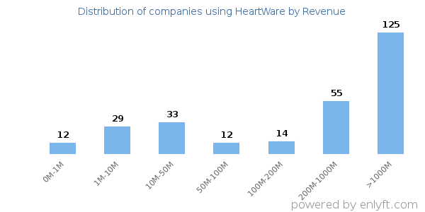 HeartWare clients - distribution by company revenue