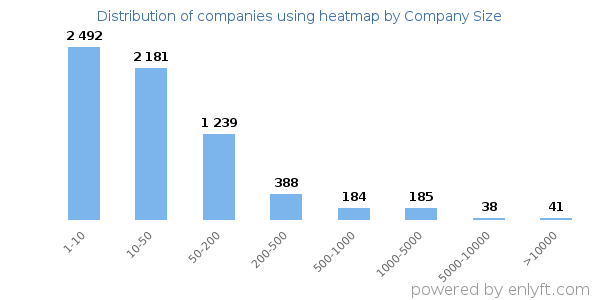 Companies using heatmap, by size (number of employees)