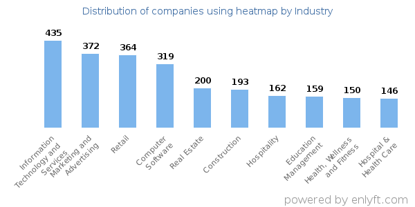 Companies using heatmap - Distribution by industry