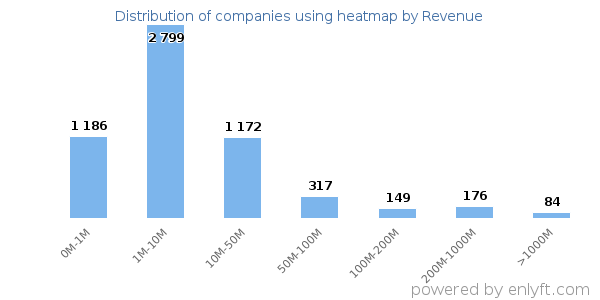 heatmap clients - distribution by company revenue