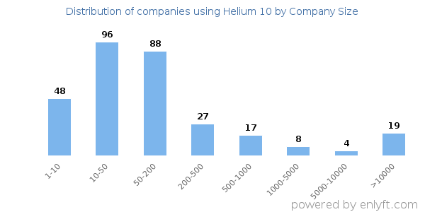 Companies using Helium 10, by size (number of employees)