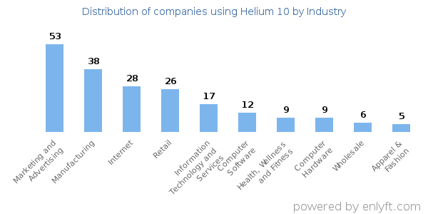 Companies using Helium 10 - Distribution by industry