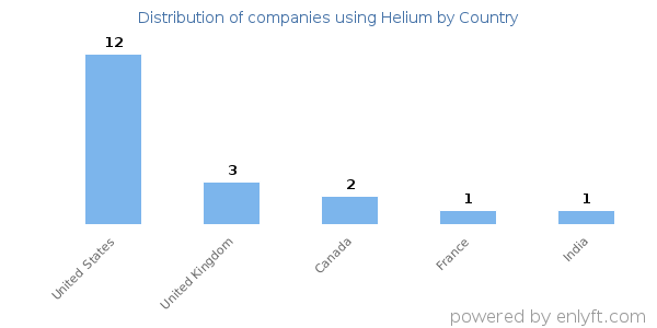 Helium customers by country