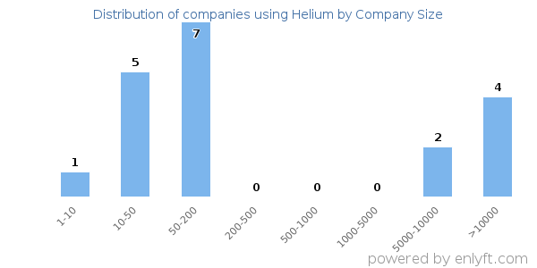 Companies using Helium, by size (number of employees)