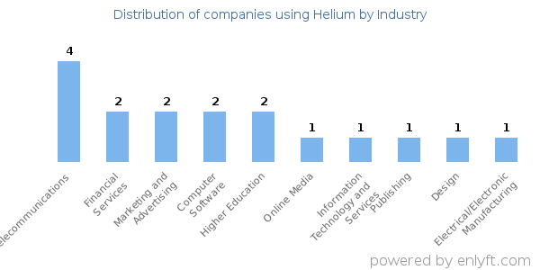 Companies using Helium - Distribution by industry