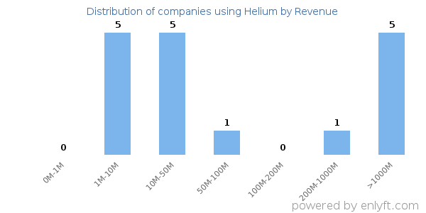 Helium clients - distribution by company revenue