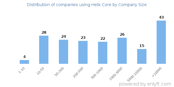 Companies using Helix Core, by size (number of employees)