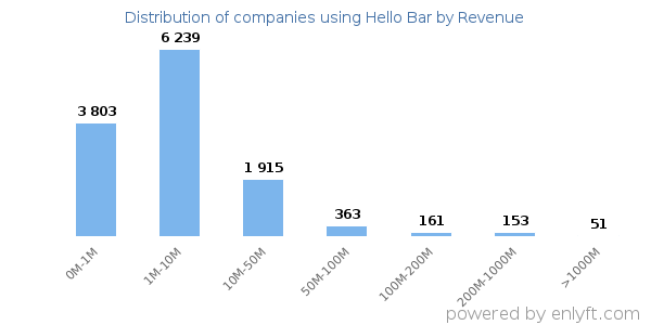 Hello Bar clients - distribution by company revenue