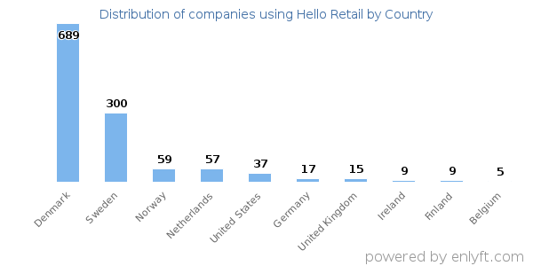 Hello Retail customers by country