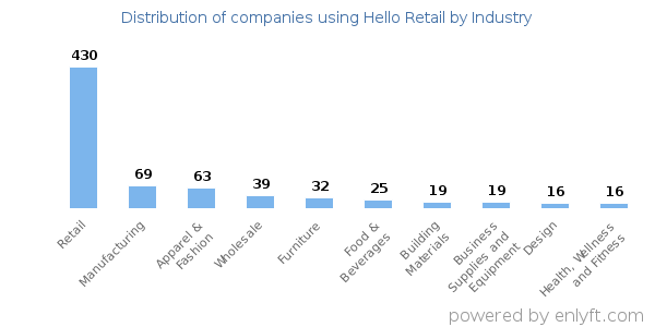 Companies using Hello Retail - Distribution by industry